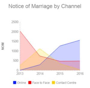 Notice of marriage bookings by channel from 2013 to 2016