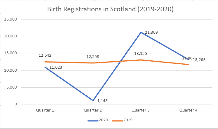 A graph comparing birth registrations made in Scotland between 2019 and 2020.