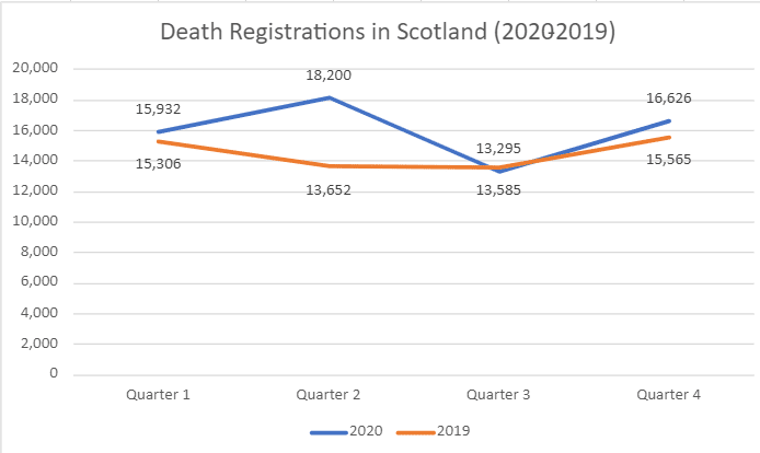 A graph comparing death registrations made in Scotland between 2019 and 2020.