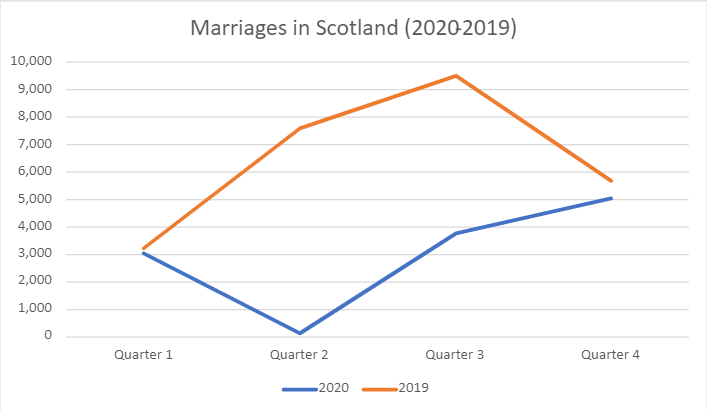 Graph comparing marriages that took place in Scotland between 2019 and 2020.