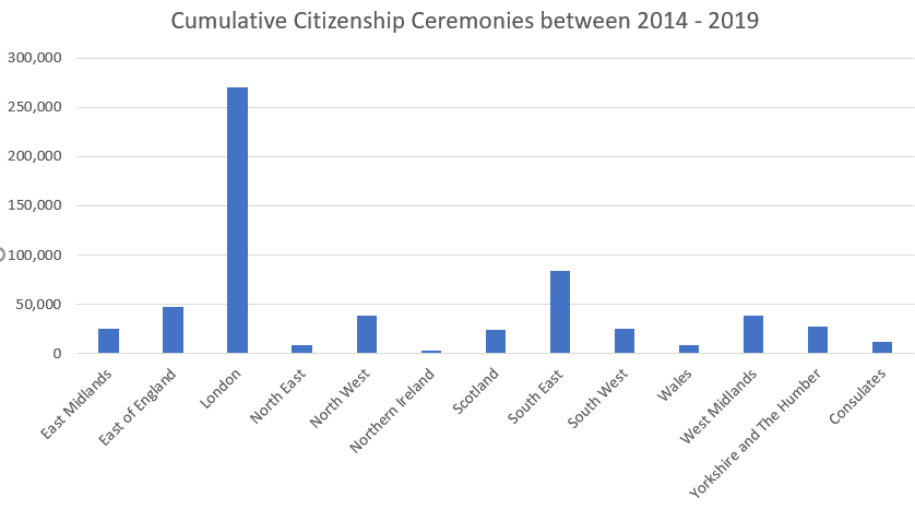 Cumulative Citizenship Ceremonies Between 2014-2019 by region (UK). 