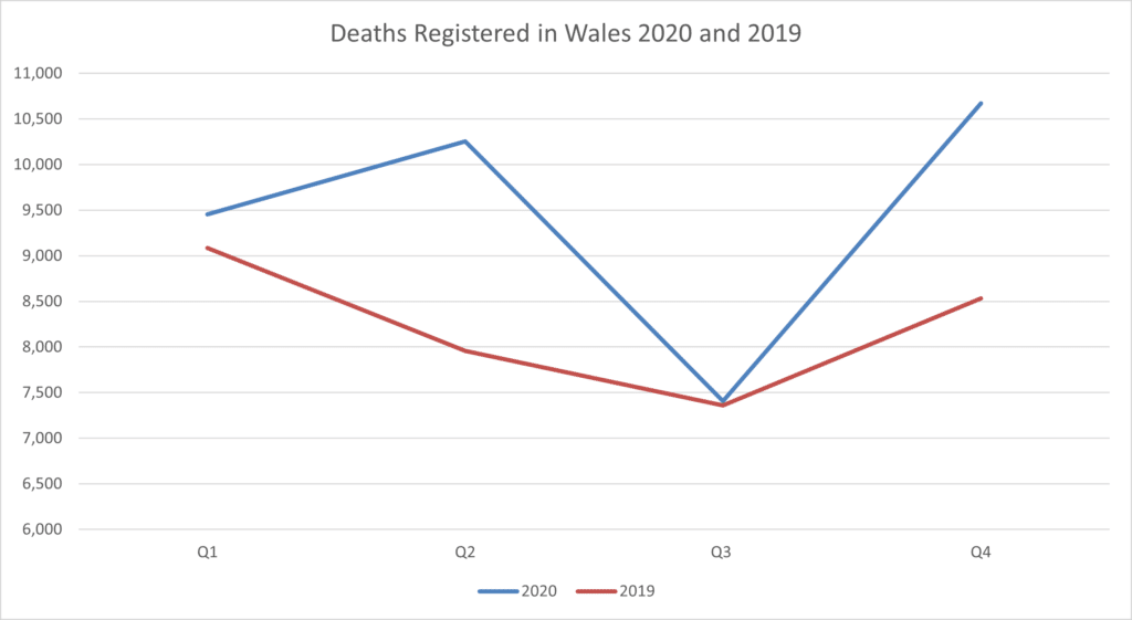 A comparison of deaths registered in Wales between 2020 and 2019 by quarter.