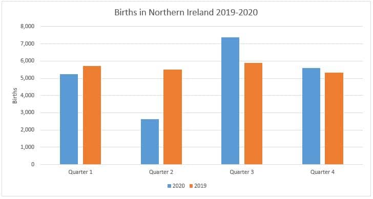 Births in Northern Ireland across four quarters and the difference between 2019 and 2020