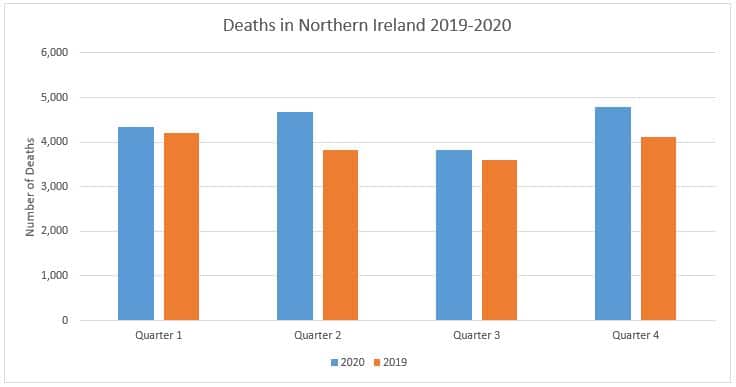 Number of deaths in Northern Ireland displayed quarterly between 2019 and 2020.