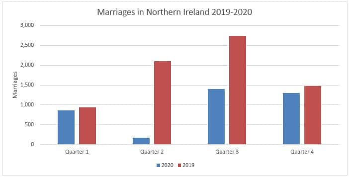 Marriages in Northern Ireland displayed quarterly between 2019 and 2020. 