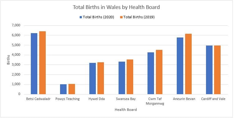 Total Births in Wales by Health Board 2019-2020