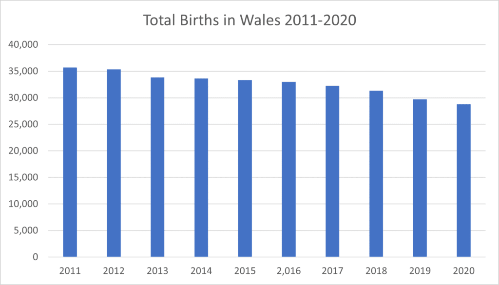 Total Births in Wales 2011 to 2020