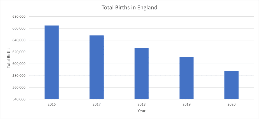 Total births in England between 2016-2020