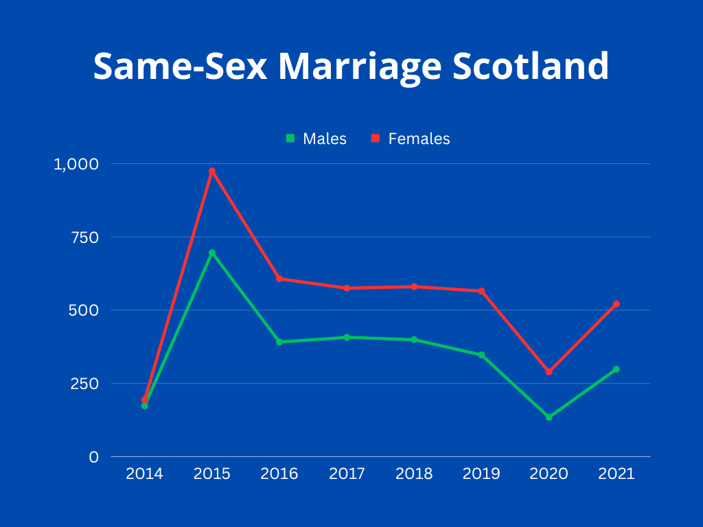 The Impact of Same-Sex Marriage on UK Civil Partnerships - Stopford