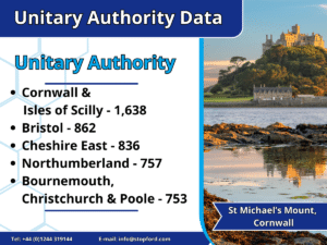 Graphics of data for ceremonies in unitary authorities in the year 2020, by ONS. 