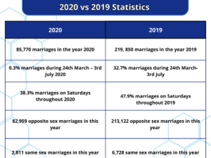 Table for comparison between 2020 and 2019 ceremonies statistics.