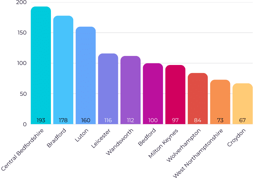 Authorities in England and Wales that increased their live births in 2023 from 2022 bar chart