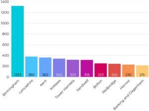 UK council's with the highest increases in live births in 2024 (based on ONS statistics)