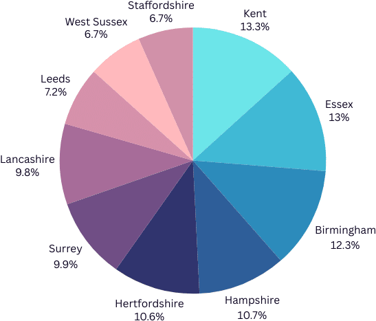 Top 10 authorities by live births 2023
