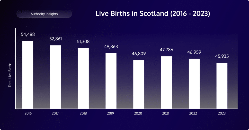 Scotland births from 2016-2023