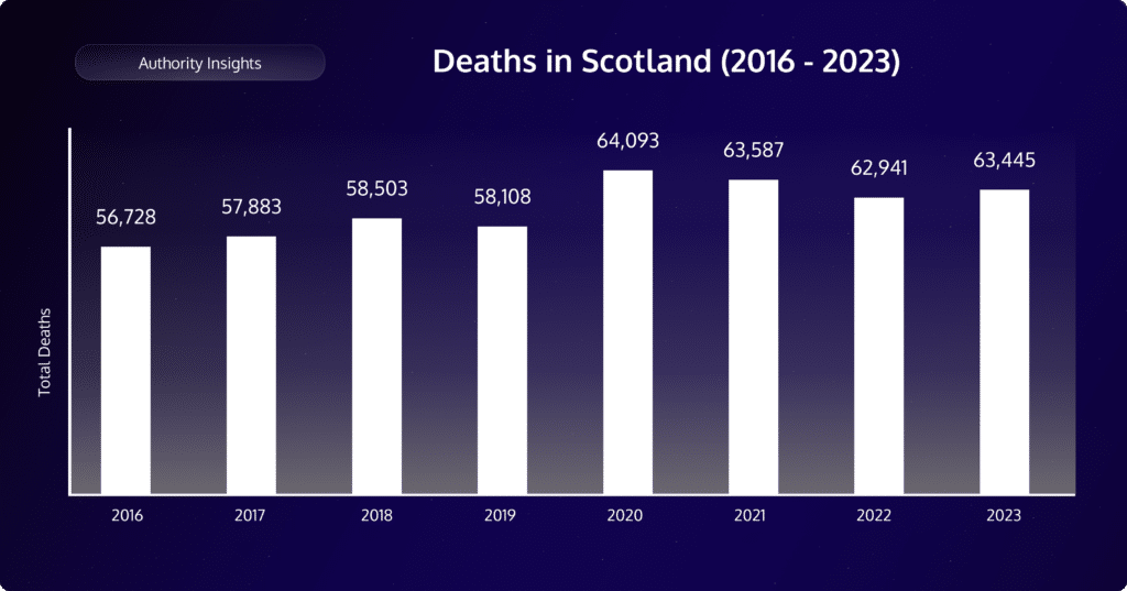 Scotland deaths 2016-2023