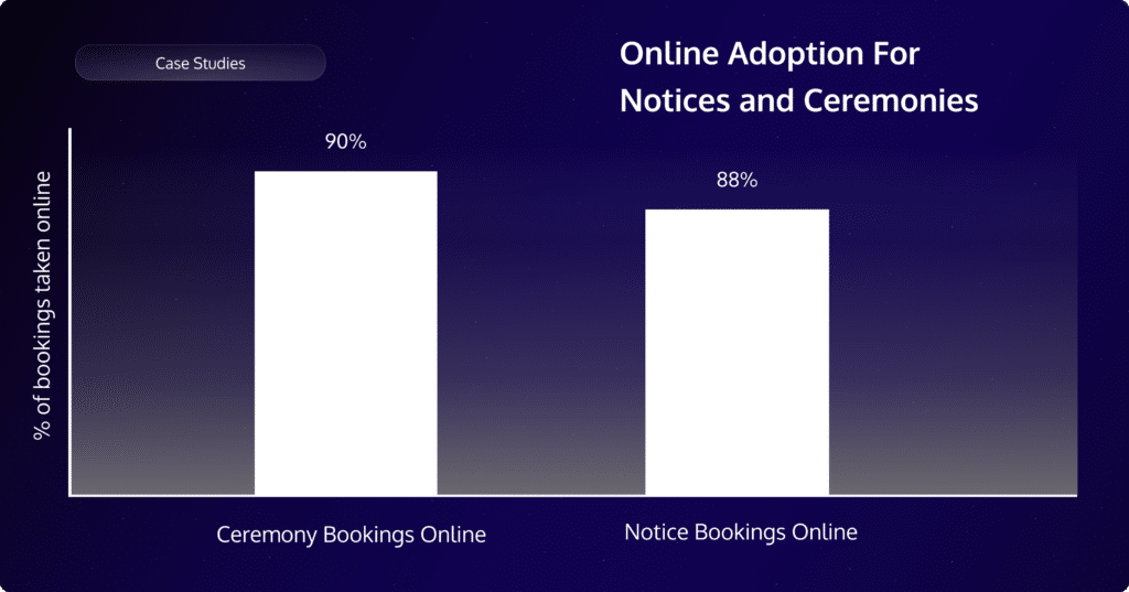 Chart displaying ceremony and notice bookings taken online by Sheffield registrars since launch