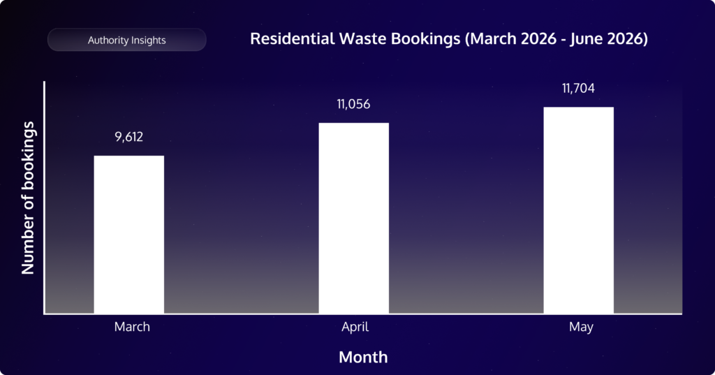 Residential waste bookings chart detailing the number of online bookings made within the first 3 months of being available to the public.